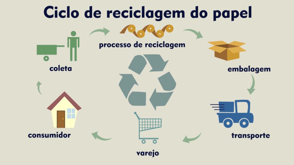 Dia Mundial da Reciclagem